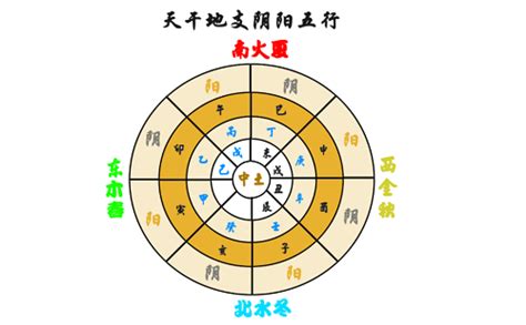 天干方位|天干、地支、阴阳、五行、四时五方的关系表